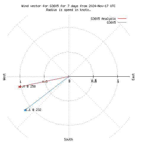 Wind vector chart for last 7 days