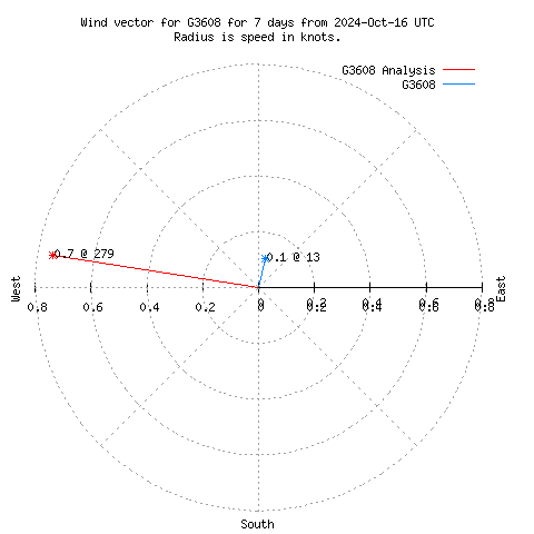 Wind vector chart for last 7 days