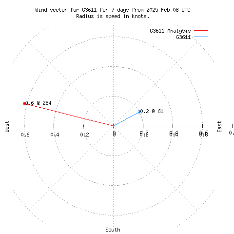 Wind vector chart for last 7 days