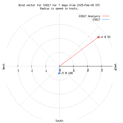 Wind vector chart for last 7 days