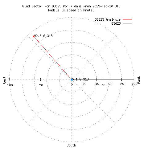 Wind vector chart for last 7 days