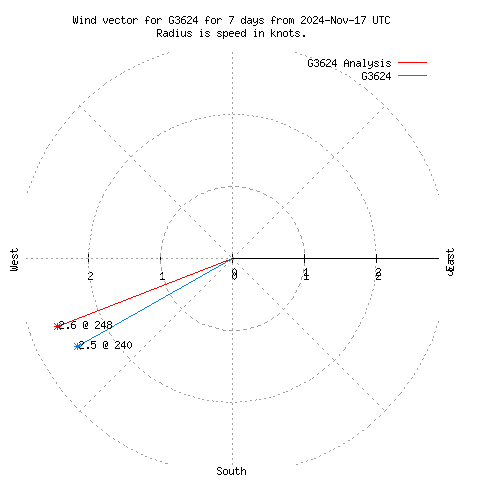 Wind vector chart for last 7 days