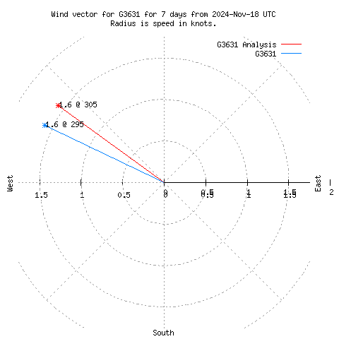 Wind vector chart for last 7 days