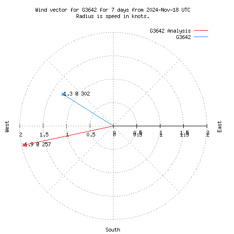 Wind vector chart for last 7 days