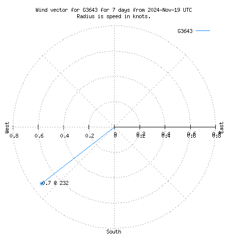 Wind vector chart for last 7 days