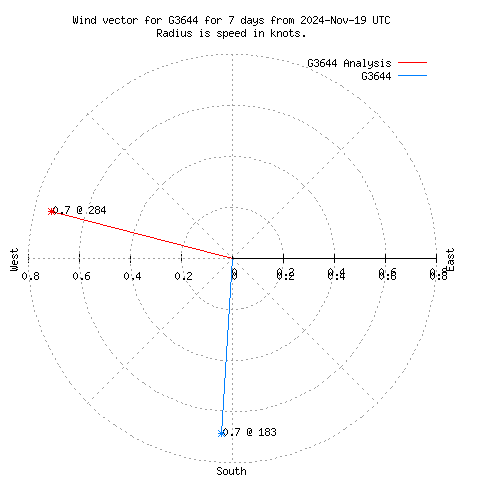 Wind vector chart for last 7 days