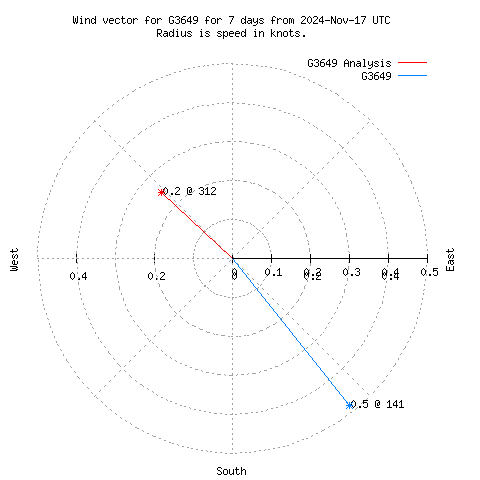 Wind vector chart for last 7 days