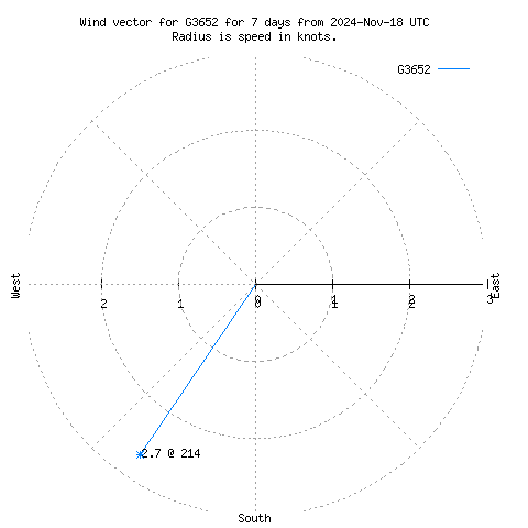 Wind vector chart for last 7 days