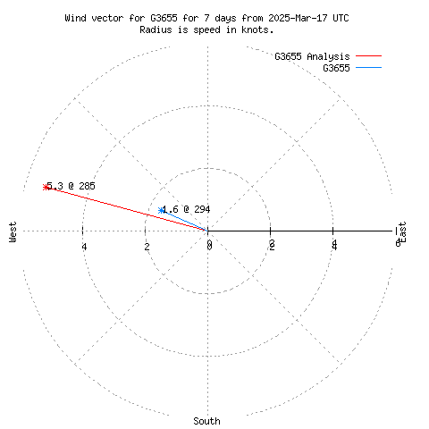 Wind vector chart for last 7 days