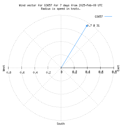 Wind vector chart for last 7 days