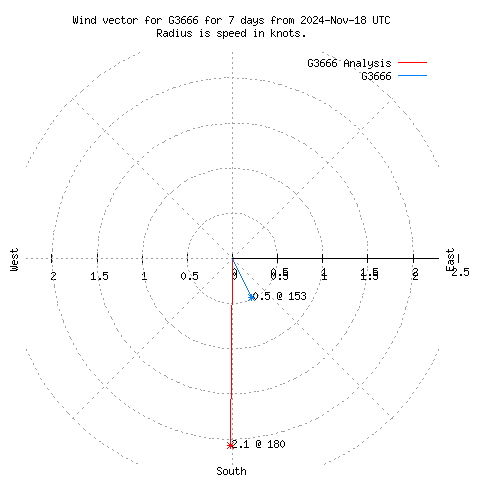 Wind vector chart for last 7 days