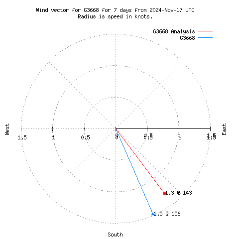 Wind vector chart for last 7 days