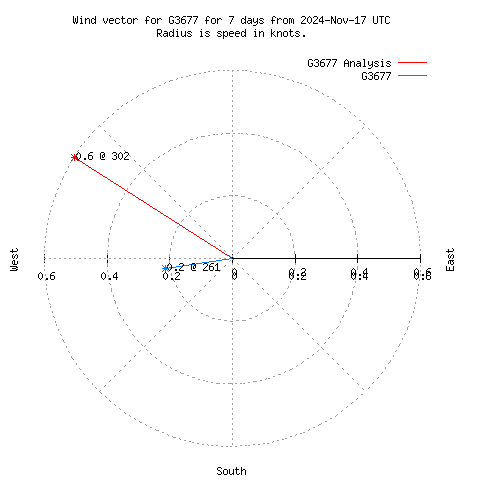 Wind vector chart for last 7 days