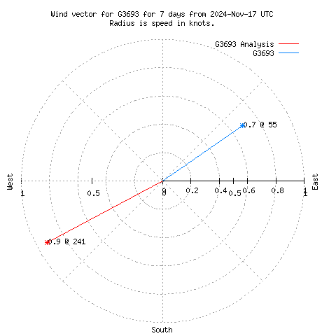 Wind vector chart for last 7 days