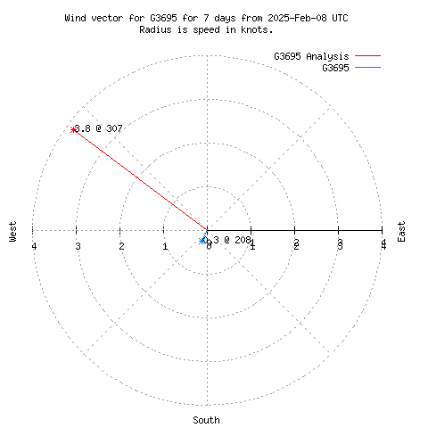 Wind vector chart for last 7 days