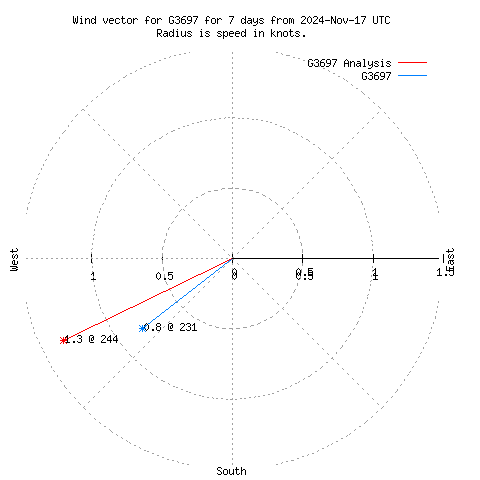 Wind vector chart for last 7 days