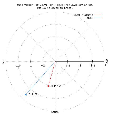 Wind vector chart for last 7 days