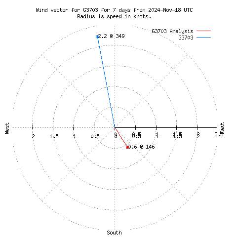 Wind vector chart for last 7 days