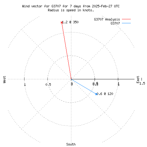 Wind vector chart for last 7 days