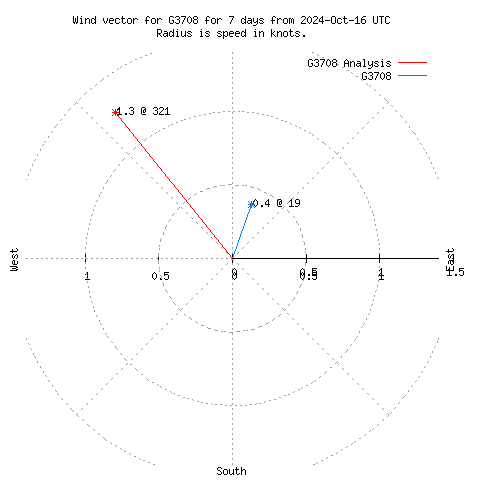 Wind vector chart for last 7 days