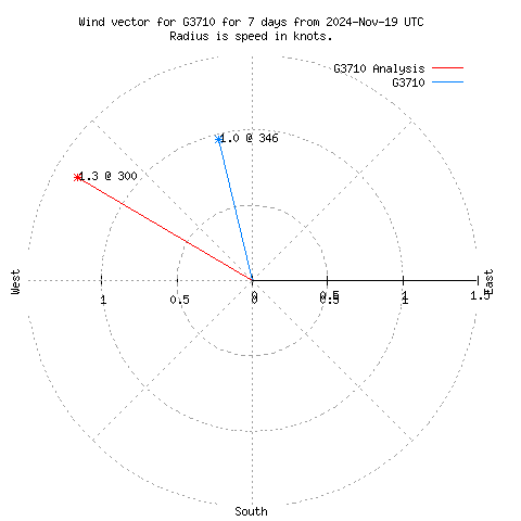 Wind vector chart for last 7 days