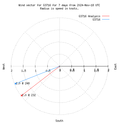 Wind vector chart for last 7 days