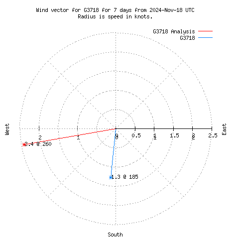 Wind vector chart for last 7 days