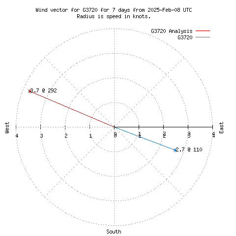 Wind vector chart for last 7 days