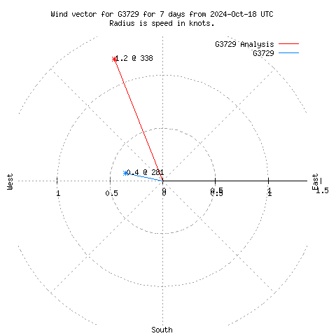 Wind vector chart for last 7 days