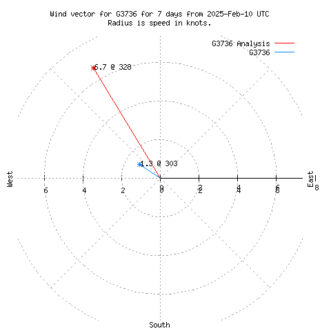 Wind vector chart for last 7 days