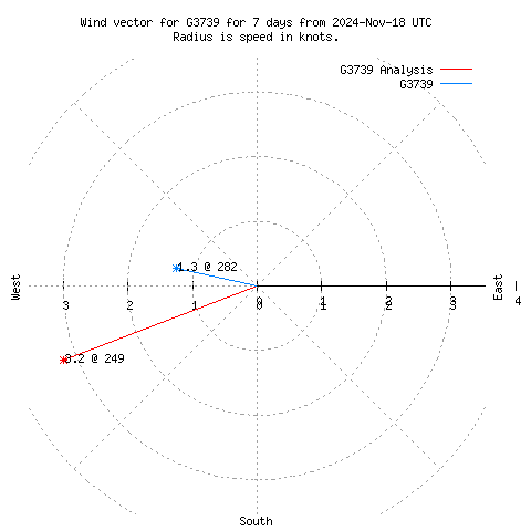 Wind vector chart for last 7 days