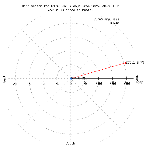 Wind vector chart for last 7 days