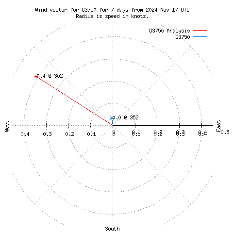 Wind vector chart for last 7 days