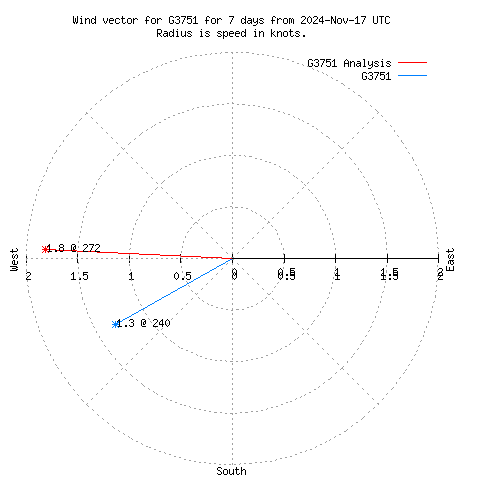 Wind vector chart for last 7 days