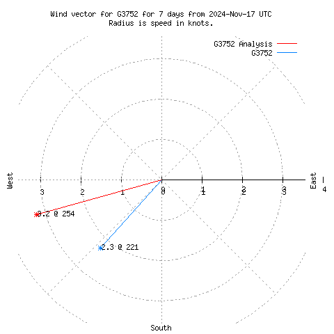 Wind vector chart for last 7 days