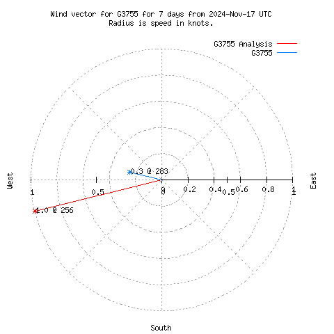 Wind vector chart for last 7 days