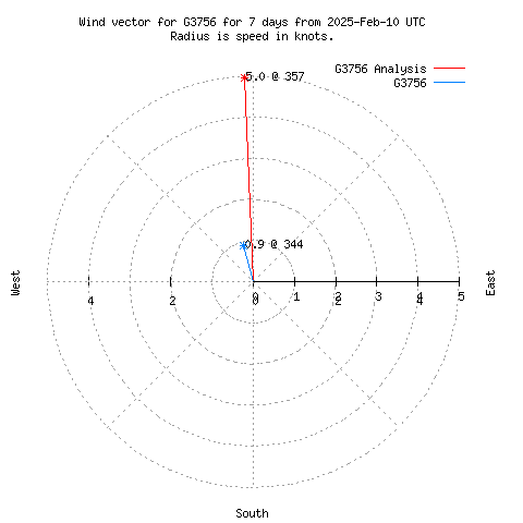 Wind vector chart for last 7 days