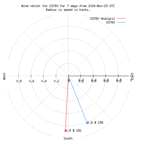 Wind vector chart for last 7 days