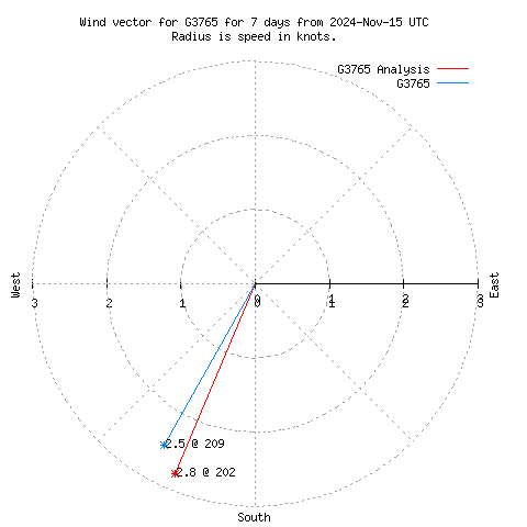 Wind vector chart for last 7 days