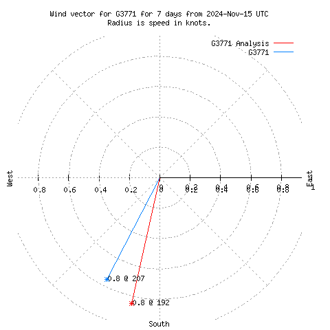 Wind vector chart for last 7 days