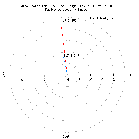 Wind vector chart for last 7 days