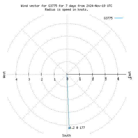 Wind vector chart for last 7 days