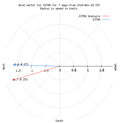 Wind vector chart for last 7 days