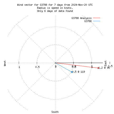 Wind vector chart for last 7 days