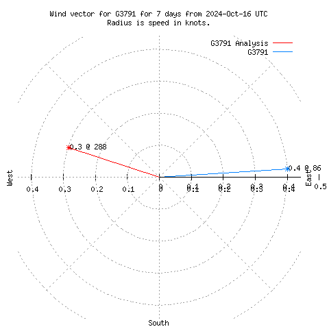 Wind vector chart for last 7 days