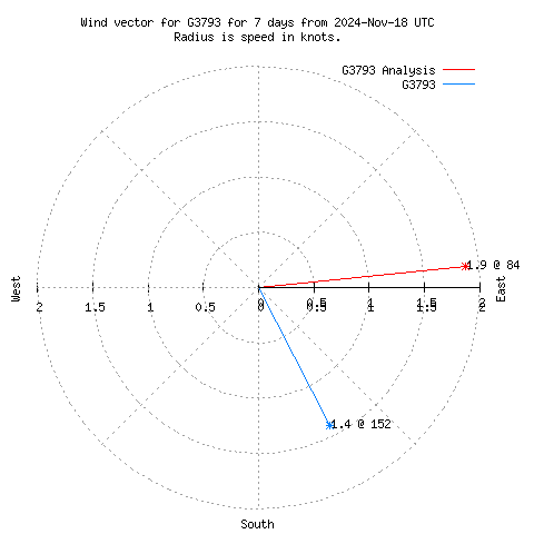 Wind vector chart for last 7 days