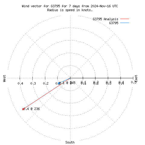 Wind vector chart for last 7 days