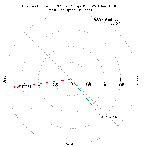 Wind vector chart for last 7 days