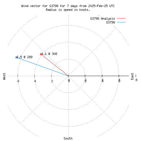 Wind vector chart for last 7 days