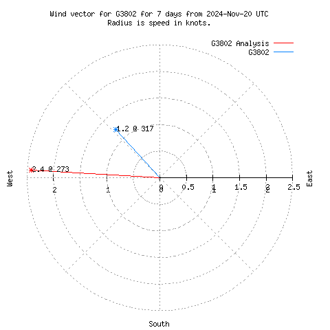 Wind vector chart for last 7 days